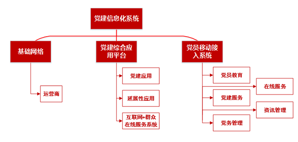 党建信息化系统总体架构 党建信息化系统总体架构