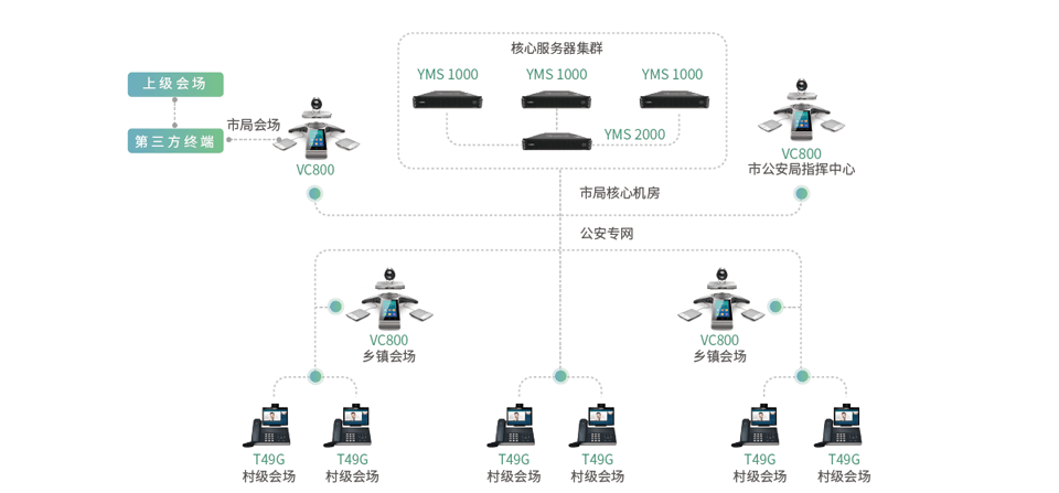 公检法视频系统组网 公检法视频系统组网